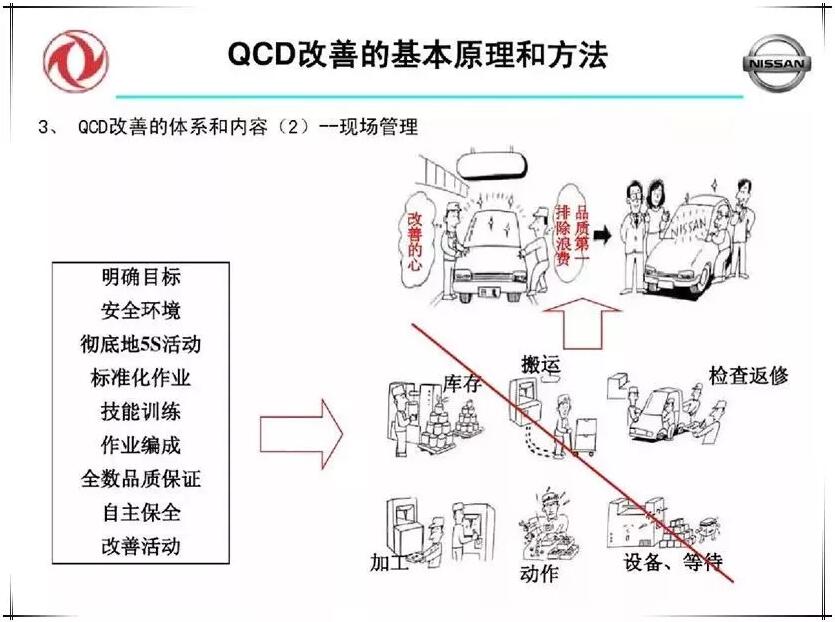 QCD生产治理