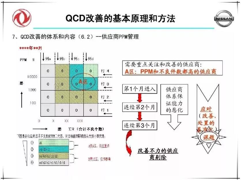 QCD生产治理