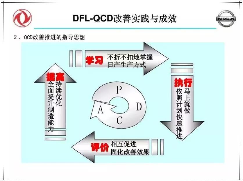 QCD生产治理