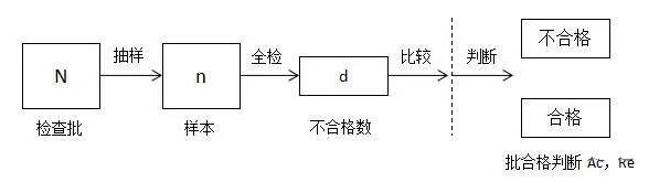 抽样磨练流程