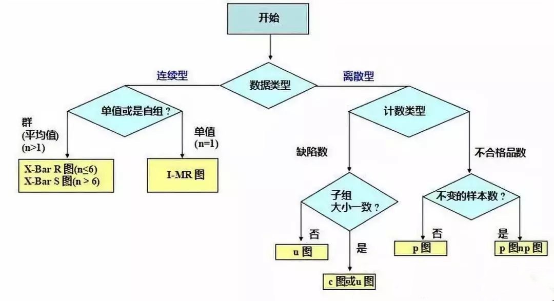 怎样选择准确的SPC控制图？