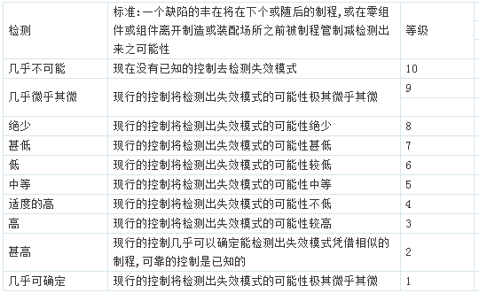 制程FMEA侦测性：detection (D)