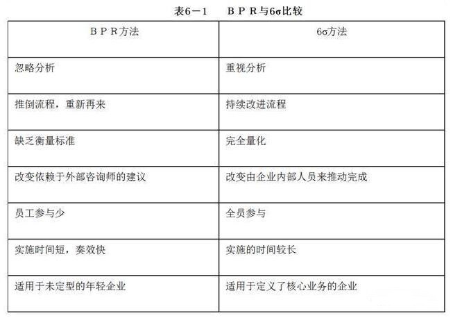 ＢＰＲ与6sigma;的联系和区别