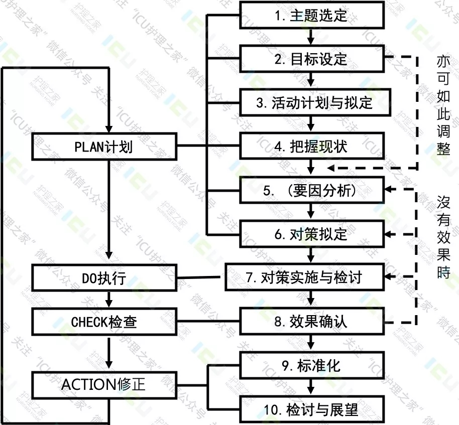 QCC品管圈运动基本步骤