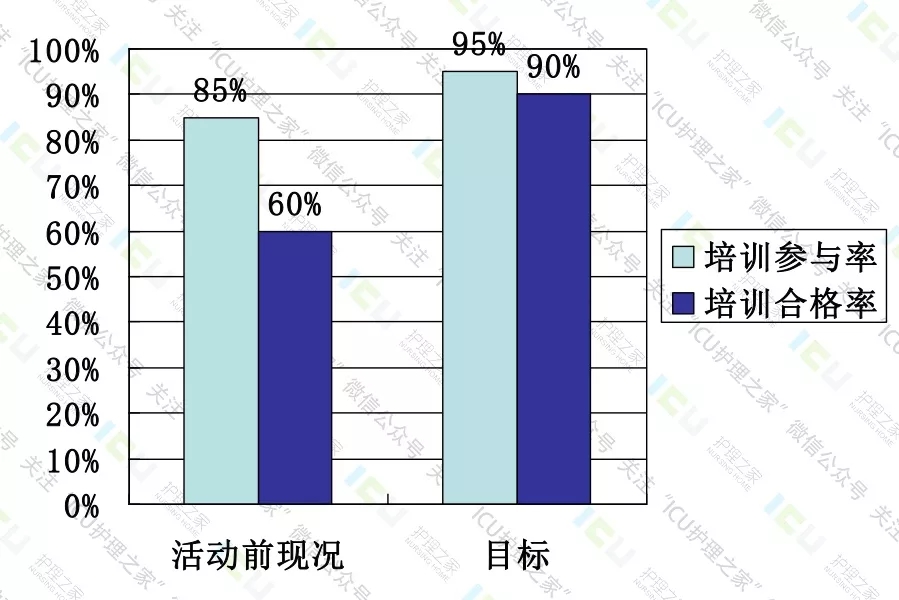 培训加入率和及格效率在运动前及活协目的值秠uan