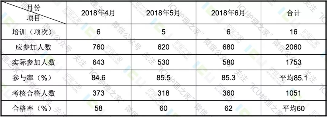 培训加入率和培训及格率统计