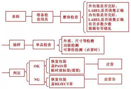 来料磨练一ban步骤