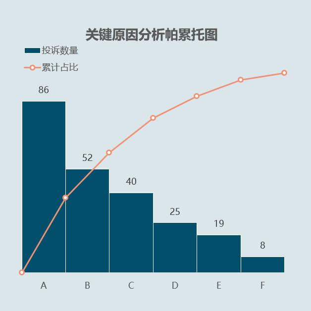 周全质量治理之帕雷托剖析法（ Pareto Analysis）