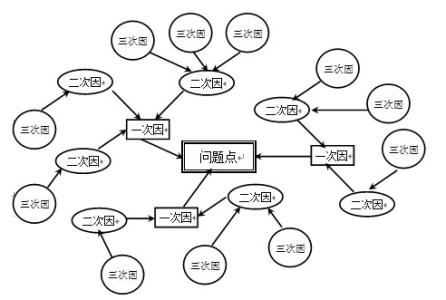 周全质量治理之关联树图