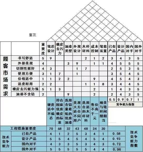 确定新产物的指标