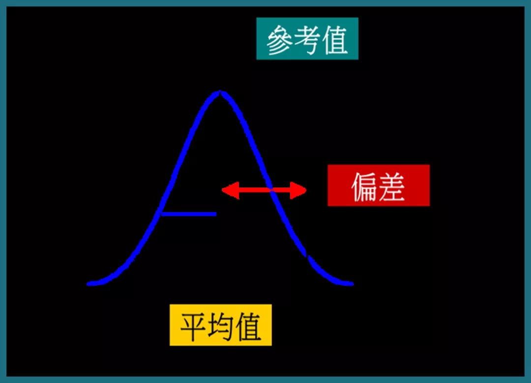 MSA的主要术语-误差说明