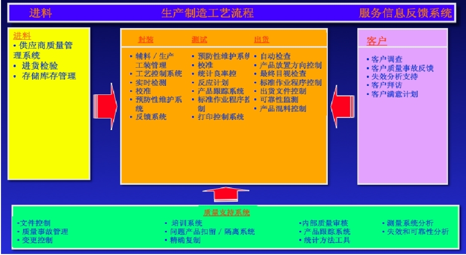 图1：A公司的质量管控系统框架图